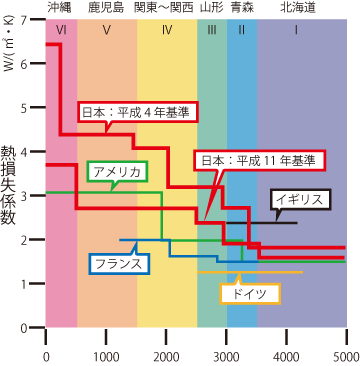 住宅の保温性比較