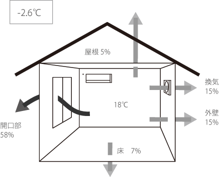 冬　暖房の熱が流出する割合