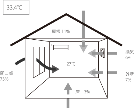 夏　冷房中に熱が流入する割合