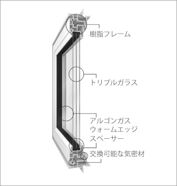 樹脂×トリプルガラスを標準仕様に