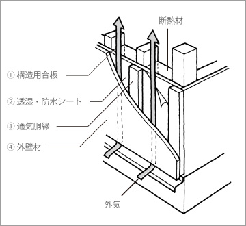 4層構造の外壁