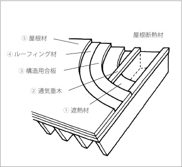 5層構造の屋根