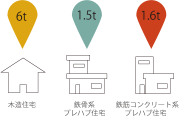 一戸あたりの炭素貯蔵量比較