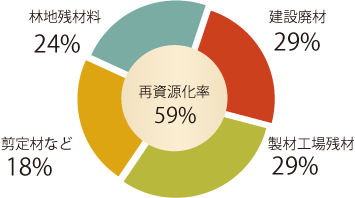 木材を1とした場合の製造時のエネルギー