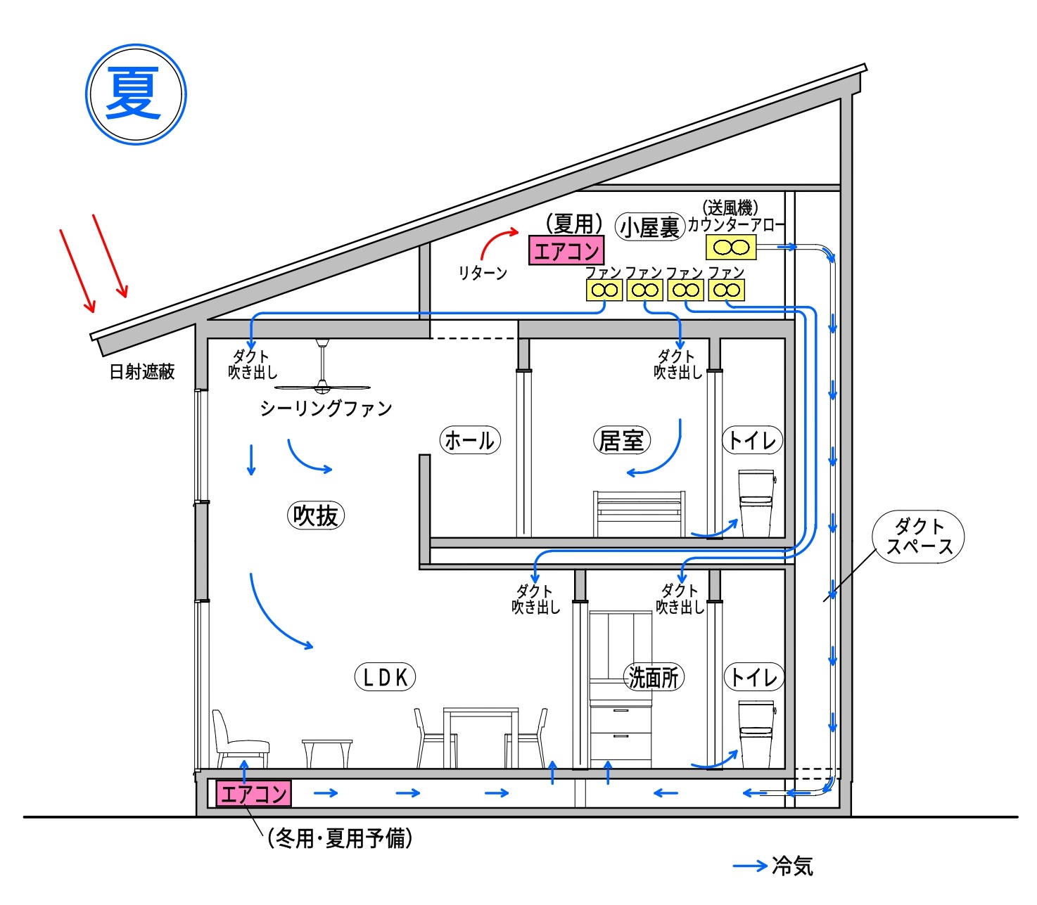 小川工務店 番匠とつくる家の全館空調（夏）― 小屋裏エアコン1台から冷気を家じゅうへ送る断面図