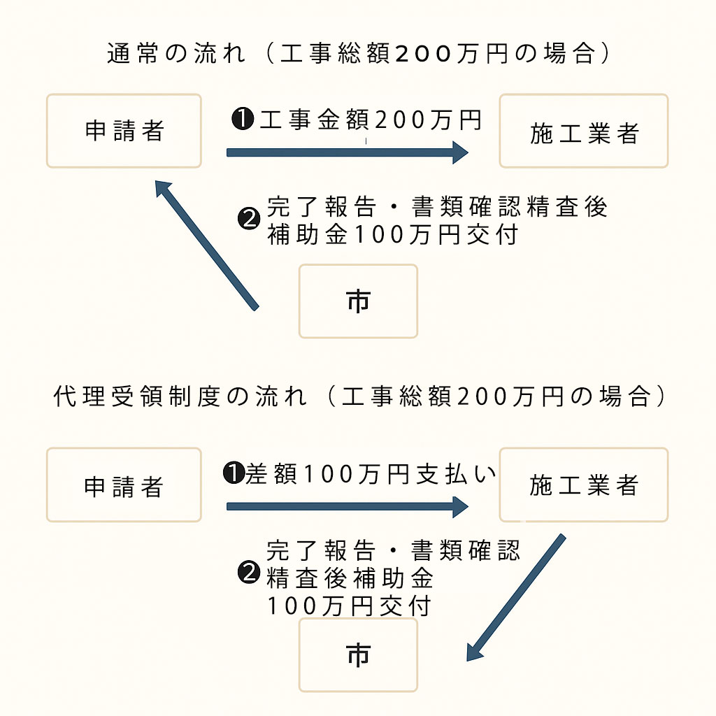 申請の流れ