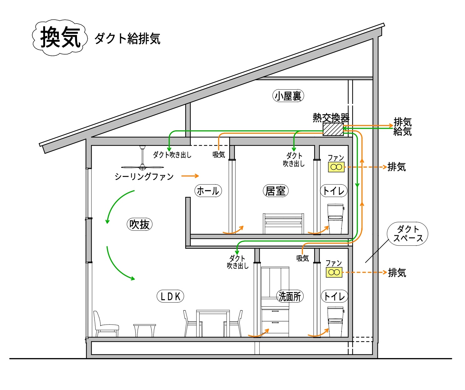 小川工務店 番匠とつくる家の第一種換気（熱交換型）― 給気・排気を機械制御し熱交換で省エネ換気する断面図