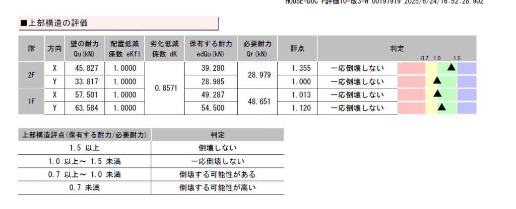 診断