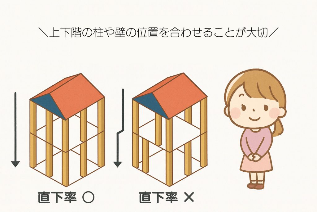 建物の一体性を確保する