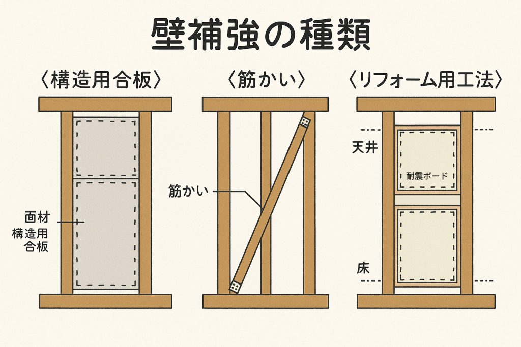 壁補強の種類（構造用合板・筋かい・リフォーム用工法）