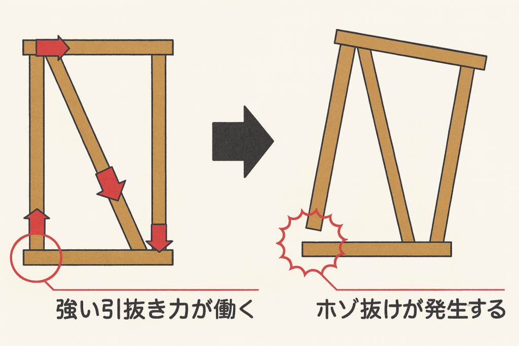 ホゾ抜け説明画像