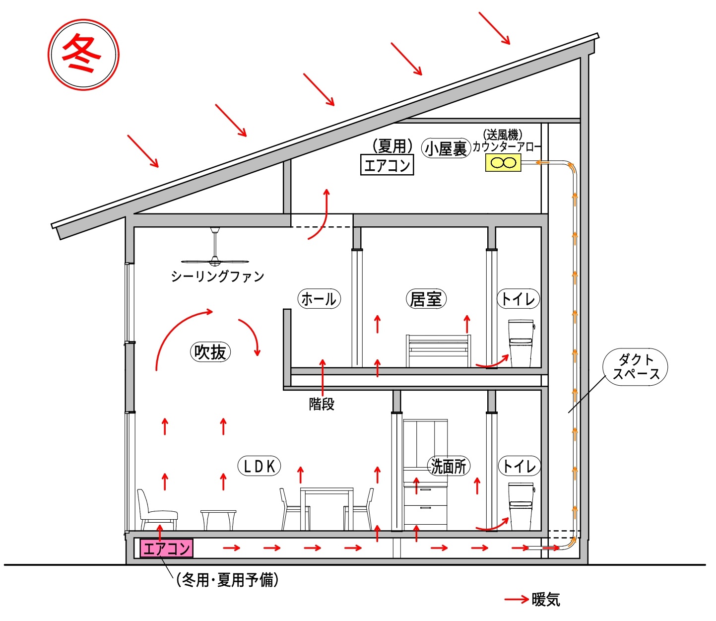 小川工務店 番匠とつくる家の全館空調（冬）― 床下エアコン1台から暖気を家じゅうへ送る断面図